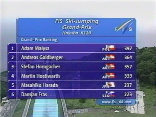 Końcowa klasyfikacja Letniego Grand Prix 2001 (J-SKY Sports)